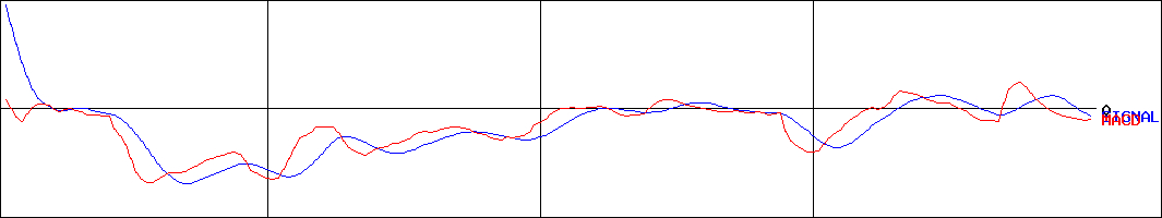 バルクホールディングス(証券コード:2467)のMACDグラフ