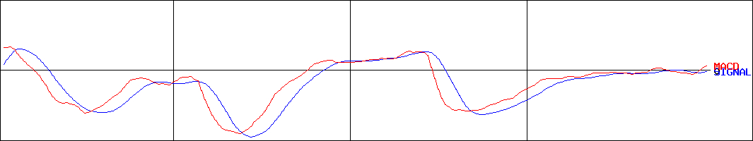 エスプール(証券コード:2471)のMACDグラフ