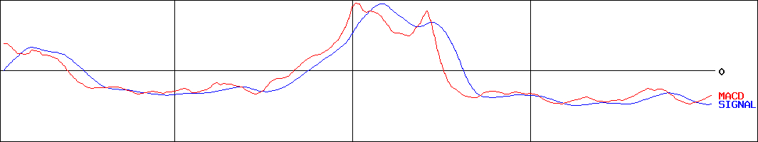 出前館(証券コード:2484)のMACDグラフ