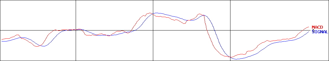 バリューコマース(証券コード:2491)のMACDグラフ