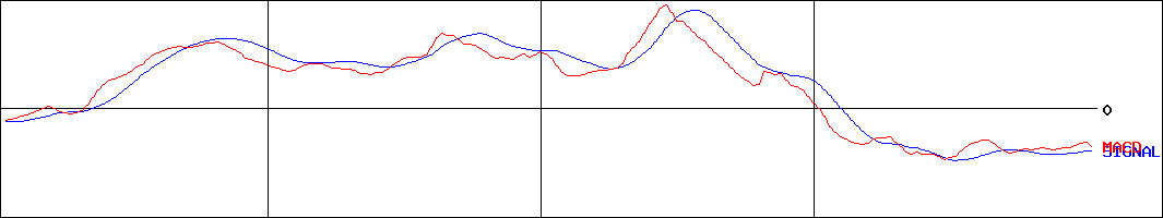 サッポロホールディングス(証券コード:2501)のMACDグラフ