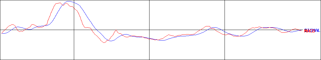 オエノンホールディングス(証券コード:2533)のMACDグラフ