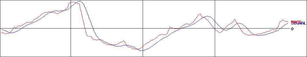マルサンアイ(証券コード:2551)のMACDグラフ