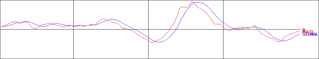 プレミアムウォーターホールディングス(証券コード:2588)のMACDグラフ