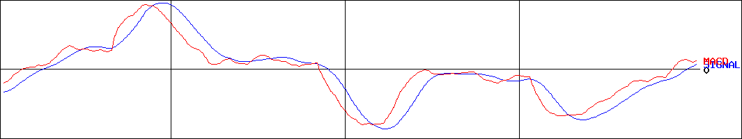 伊藤園(証券コード:2593)のMACDグラフ