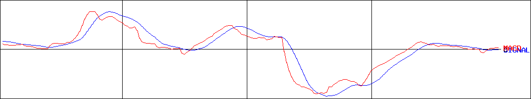 ユニカフェ(証券コード:2597)のMACDグラフ