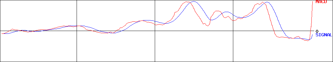 ジャパンフーズ(証券コード:2599)のMACDグラフ