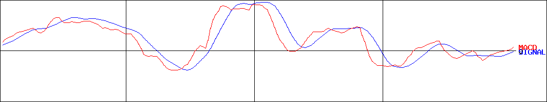 Ｊ-オイルミルズ(証券コード:2613)のMACDグラフ