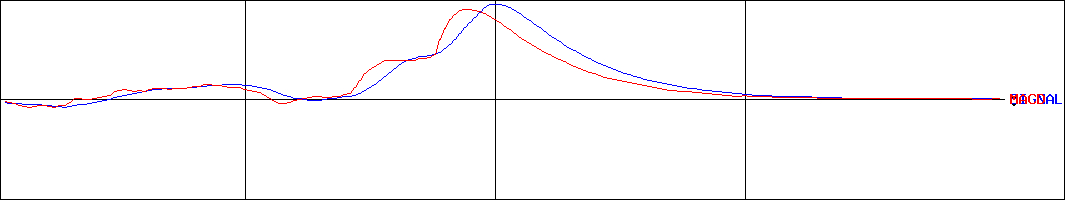 ローソン(証券コード:2651)のMACDグラフ