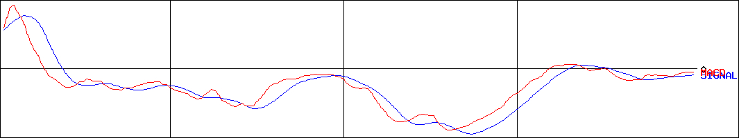 ベクターホールディングス(証券コード:2656)のMACDグラフ