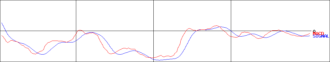 イメージワン(証券コード:2667)のMACDグラフ