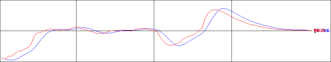 ダイナックホールディングス(証券コード:2675)のMACDグラフ