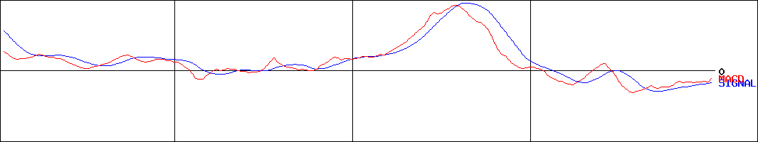高千穂交易(証券コード:2676)のMACDグラフ