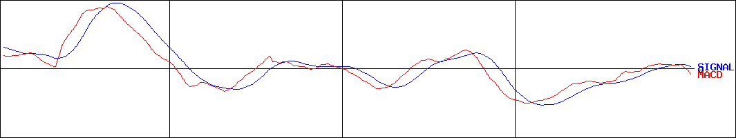 ゲオホールディングス(証券コード:2681)のMACDグラフ