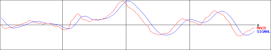 アダストリア(証券コード:2685)のMACDグラフ