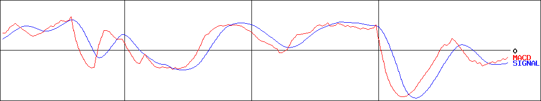 ジーフット(証券コード:2686)のMACDグラフ