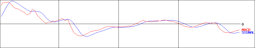 シー・ヴイ・エス・ベイエリア(証券コード:2687)のMACDグラフ