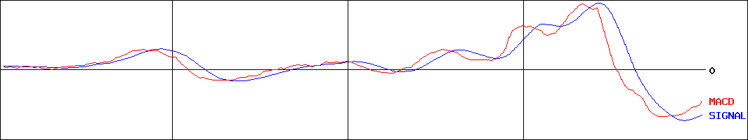 焼肉坂井ホールディングス(証券コード:2694)のMACDグラフ