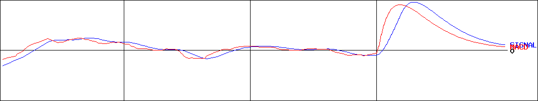 プラマテルズ(証券コード:2714)のMACDグラフ