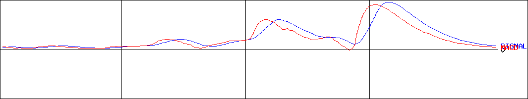 キタムラ(証券コード:2719)のMACDグラフ
