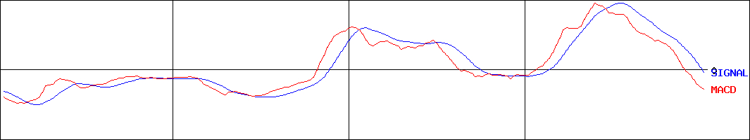 ジェイホールディングス(証券コード:2721)のMACDグラフ