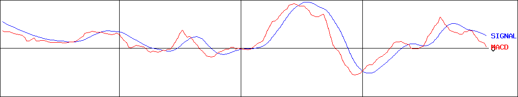 エディオン(証券コード:2730)のMACDグラフ