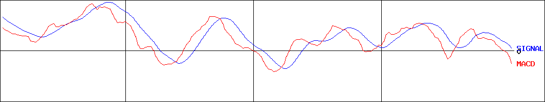 ハローズ(証券コード:2742)のMACDグラフ