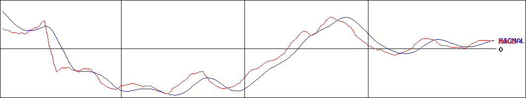 円谷フィールズホールディングス(証券コード:2767)のMACDグラフ