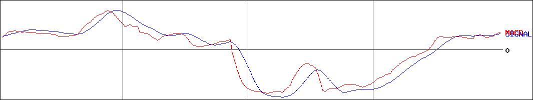 ヴィレッジヴァンガードコーポレーション(証券コード:2769)のMACDグラフ