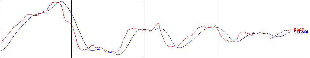 パレモ・ホールディングス(証券コード:2778)のMACDグラフ