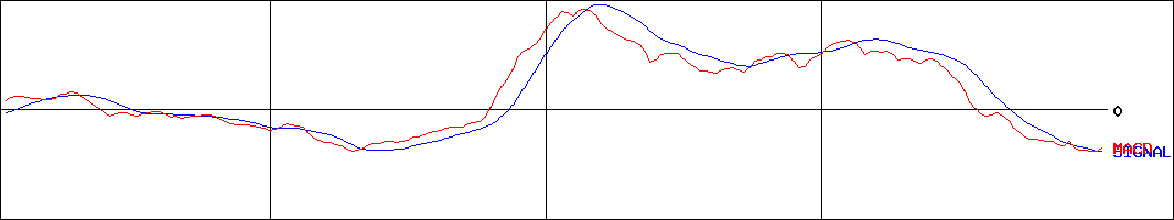 セリア(証券コード:2782)のMACDグラフ