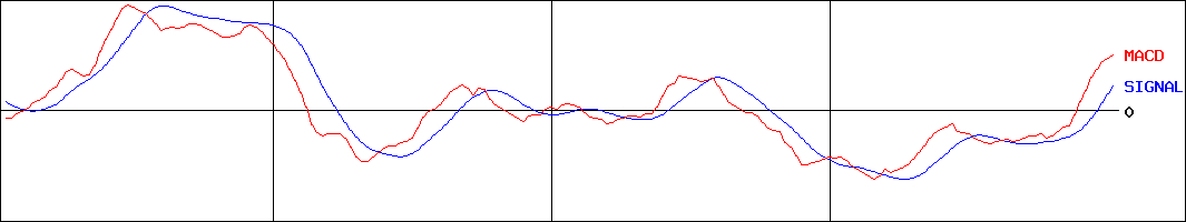 アルフレッサホールディングス(証券コード:2784)のMACDグラフ