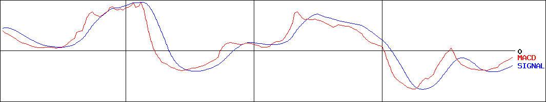 カルラ(証券コード:2789)のMACDグラフ