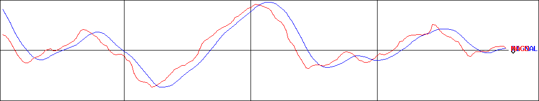 ハニーズホールディングス(証券コード:2792)のMACDグラフ