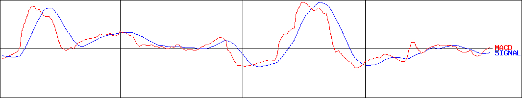 ファーマライズホールディングス(証券コード:2796)のMACDグラフ