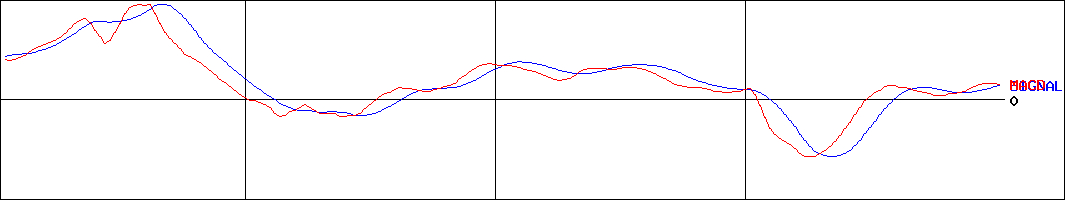 ワイズテーブルコーポレーション(証券コード:2798)のMACDグラフ