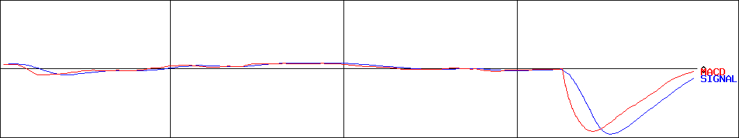 味の素(証券コード:2802)のMACDグラフ