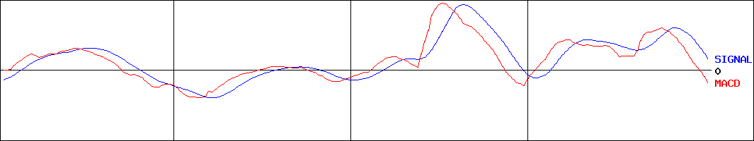 カゴメ(証券コード:2811)のMACDグラフ