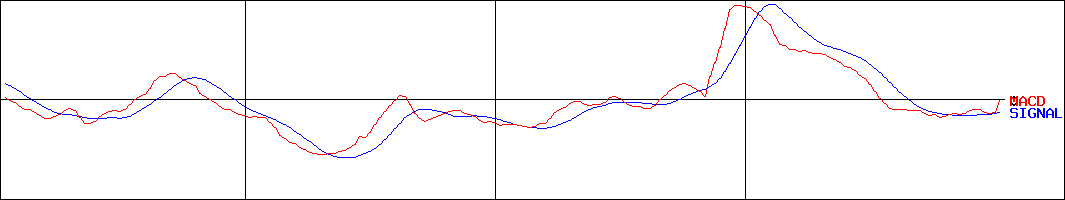 アリアケジャパン(証券コード:2815)のMACDグラフ