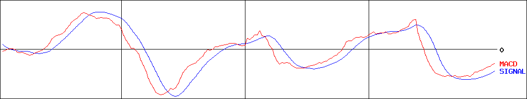 ピエトロ(証券コード:2818)のMACDグラフ