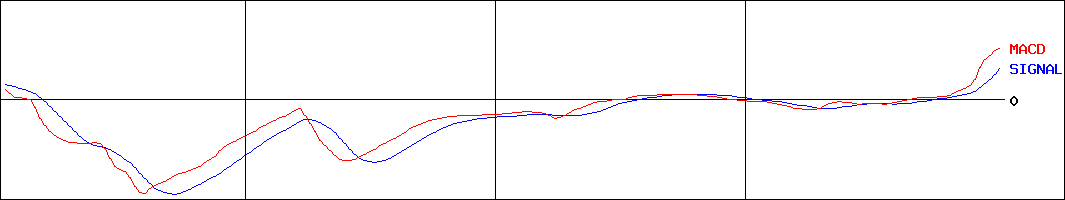 セイヒョー(証券コード:2872)のMACDグラフ