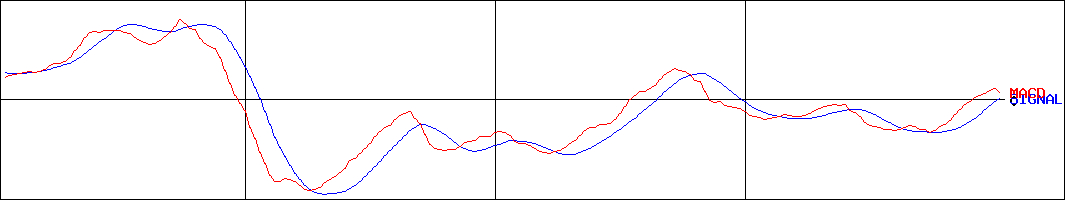 横浜冷凍(証券コード:2874)のMACDグラフ