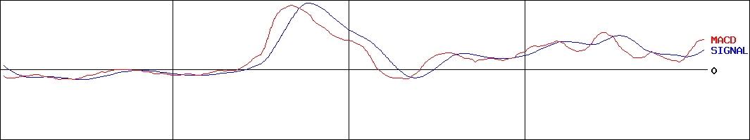 東洋水産(証券コード:2875)のMACDグラフ