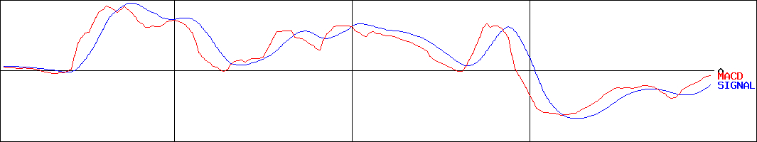 デルソーレ(証券コード:2876)のMACDグラフ