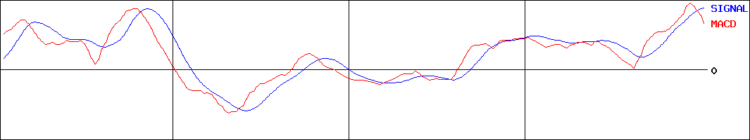 ヨシムラ・フード・ホールディングス(証券コード:2884)のMACDグラフ