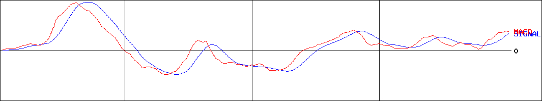 永谷園ホールディングス(証券コード:2899)のMACDグラフ