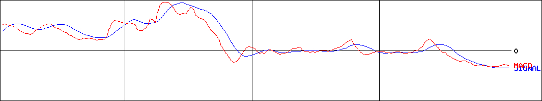 シノブフーズ(証券コード:2903)のMACDグラフ