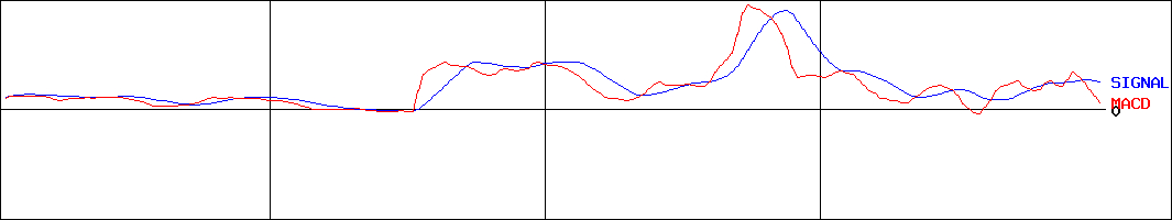 あじかん(証券コード:2907)のMACDグラフ