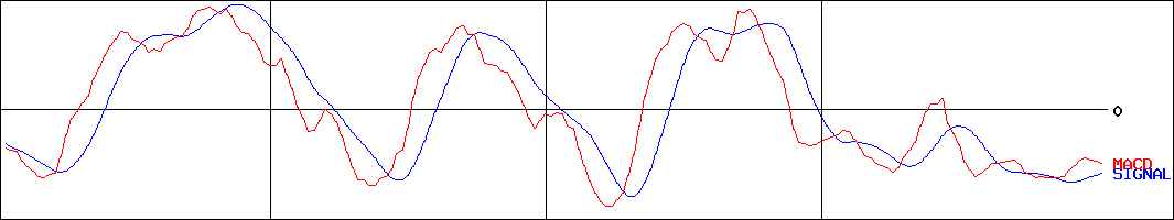 フジッコ(証券コード:2908)のMACDグラフ