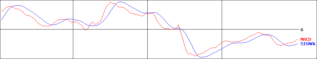 わらべや日洋ホールディングス(証券コード:2918)のMACDグラフ